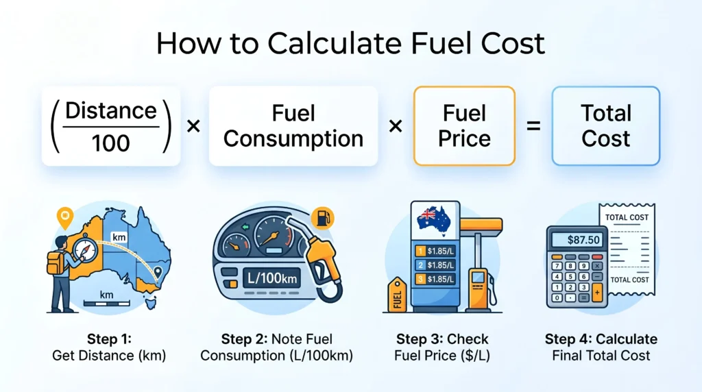 Online fuel cost calculator for road trips to estimate total trip fuel cost and petrol expenses accurately.